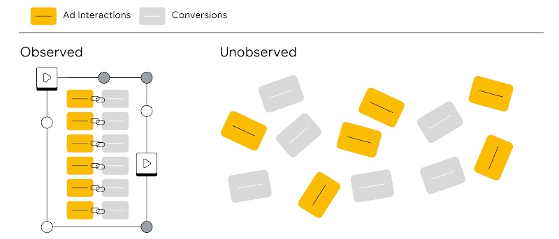 In Observed interactions, gold “ad interaction” squares are connected in rows by chain links to silver “conversion” squares. In Unobserved interactions, the gold and silver squares appear scattered in a random pattern.
