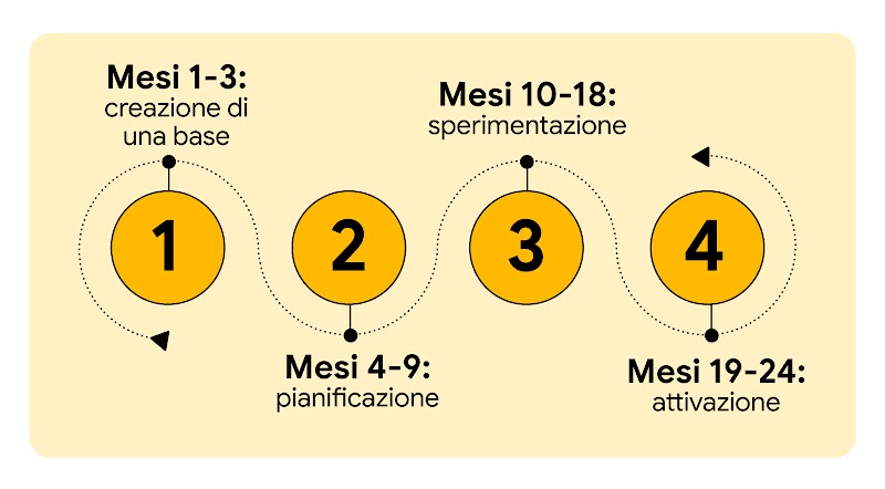 Un'immagine illustra la roadmap di 24 mesi per migliorare l'efficacia dei media, suddivisa in quattro fasi. 1: creazione di una base (mesi 1-3), 2: pianificazione (mesi 4-9), 3: sperimentazione (mesi 10-18), 4: attivazione (mesi 19-24).