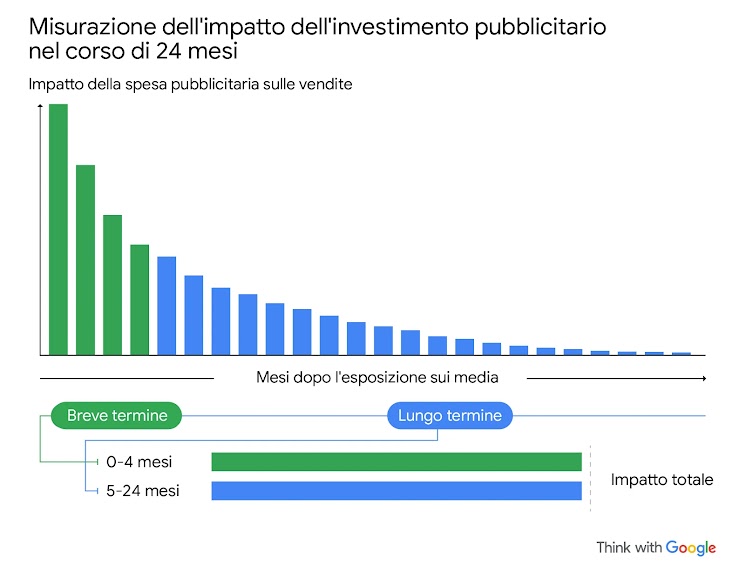 Un grafico illustrato mostra l'impatto della spesa pubblicitaria sulle vendite in un periodo di 24 mesi. Emerge che il ROI misurato durante i primi 4 mesi (breve termine) è pari a quello di 5-24 mesi dopo l'esposizione sui media (lungo termine).