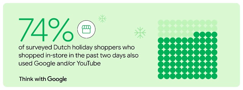 Think with Google graphic reading "74% of surveyed Dutch holiday shoppers who shopped in-store in the past two days also used Google and/or YouTube" beside a store icon and green dot grid.