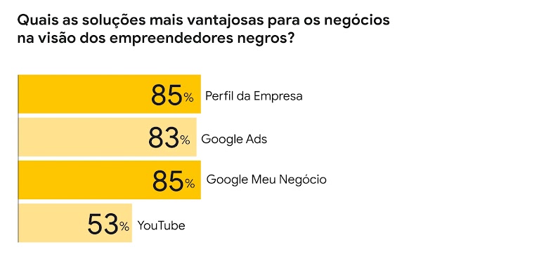 O gráfico destaca a pergunta: “Quais são as soluções mais vantajosas para os negócios na visão dos empreendedores negros? As respostas foram: 85% Perfil da Empresa, 83% Google Ads, 85% Google Meu Negócio, 53% YouTube”.