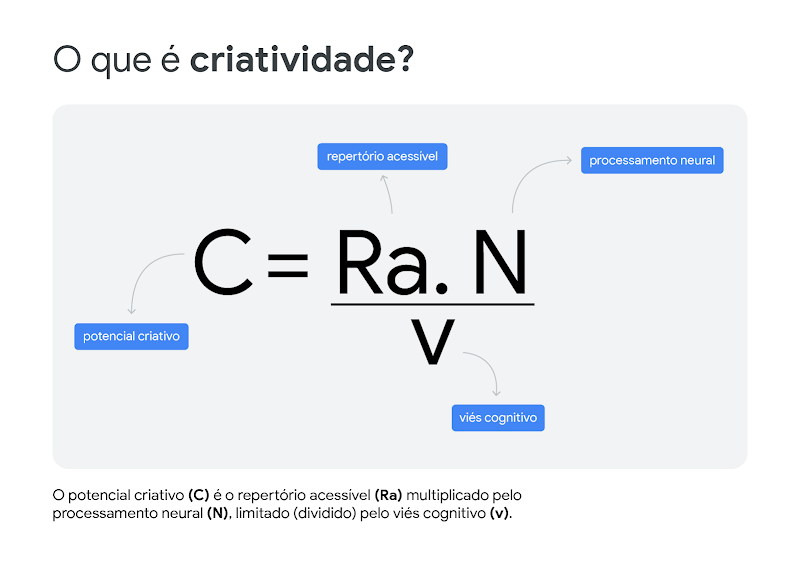 A imagem mostra a fórmula que representa a criatividade: O potencial criativo (C) é o repertório acessível (Ra) multiplicado pelo processamento neural (N), limitado (dividido) pelo viés cognitivo (v).