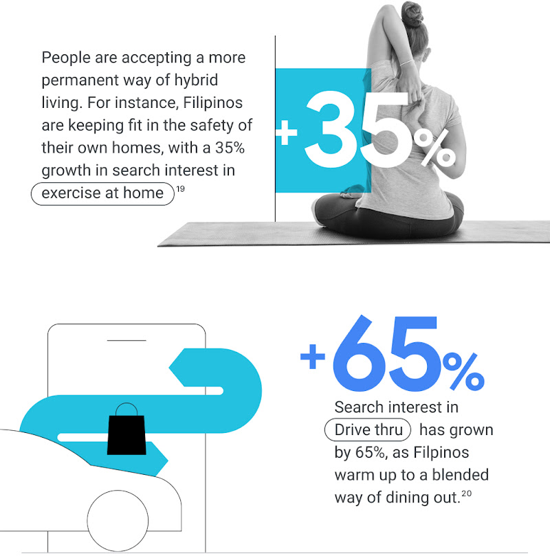 Filipinos are accepting a more permanent way of hybrid living and are keeping fit at homes, with a 35% growth in search interest in “exercise at home”. Search interest in ”Drive thru” grew by 65% as Filipinos adapt to a blended way of dining out.