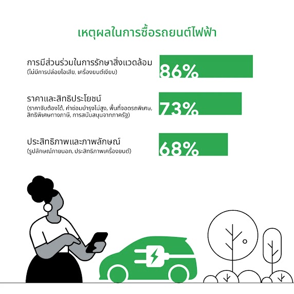 Google และ Kantar เผย 3 เหตุผลในการซื้อรถยนต์ไฟฟ้าโดย 86% ต้องการมีส่วนร่วมในการรักษาสิ่งแวดล้อม เช่น ไม่มีการปล่อยไอเสีย เครื่องยนต์เงียบ, 73% เพราะราคาและสิทธิประโยชน์ เช่น ราคาจับต้องได้, ค่าซ่อมบำรุงไม่สูง และอีก 68% เพราะประสิทธิภาพและภาพลักษณ์