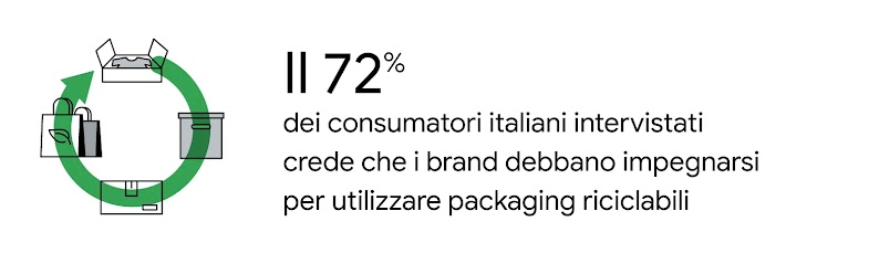 Il 72% dei consumatori italiani intervistati crede che i brand debbano impegnarsi per utilizzare packaging riciclabili