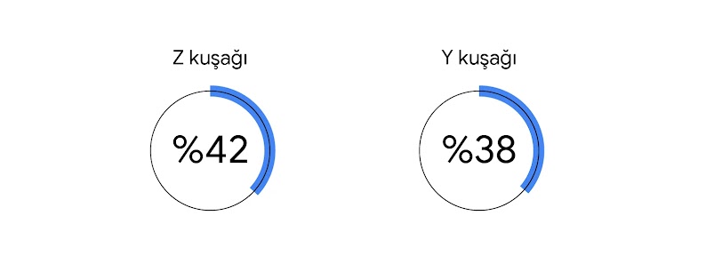 Z kuşağı harcamalarının %42'sinin fiziksel mağazalarda olduğunu gösteren bir daire grafik, yanında Y kuşağı harcamalarının %38'inin fiziksel mağazalarda olduğunu gösteren daire grafik.