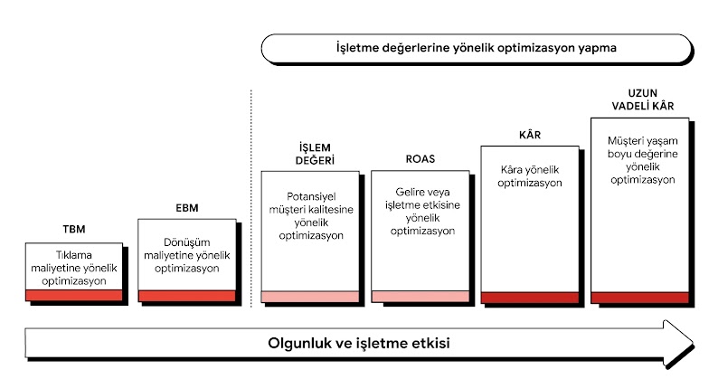 Sütunları artımlı şekilde yükselen bir infografik ajansların olgunluğu ve işletme etkisini nasıl artırabileceğini gösteriyor. TBM ve EBM'nin yanı sıra, soldan sağa sırayla işlem, ROAS, kâr ve uzun vadeli kâr değerlerini gösteren dört sütun yer alıyor.