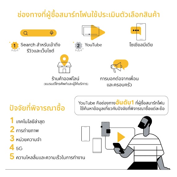 ช่องทางที่ผู้ซื้อสมาร์ทโฟนใช้ประเมินตัวเลือกสินค้า อันดับหนึ่งคือ Search สำหรับการเข้าถึงรีวิวและเว็บไซต์ ส่วนปัจจัยในการพิจารณาการเลือกซื้อ อันดับ 1 คือเทคโนโลยีใหม่ล่าสุด และ YouTube คือช่องทางอันดับ 1 ที่ผู้ซื้อสมาร์ทโฟนใช้ค้นหาข้อมูลเพื่อการตัดสินใจซื