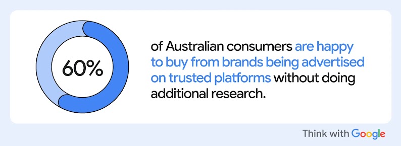 60% of Australian consumers are happy to buy from brands being advertised on trusted platforms without doing additional research — reflecting how consumer trust shapes buying behaviour and drives purchase decisions.