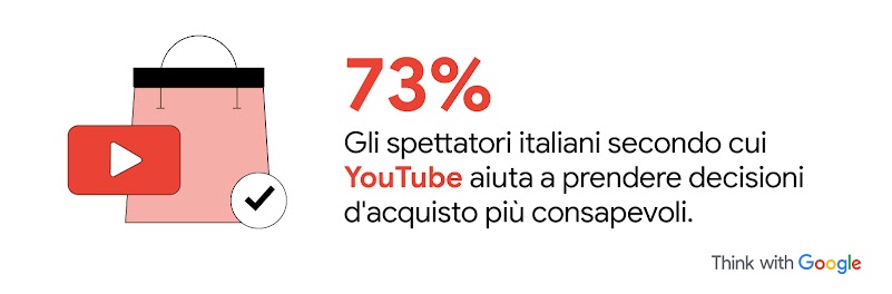 Un’illustrazione mostra sulla sinistra una borsa della spesa e il logo YouTube. Sulla destra il testo: 73%. Gli spettatori italiani secondo cui YouTube aiuta a prendere decisioni d’acquisto più consapevoli.