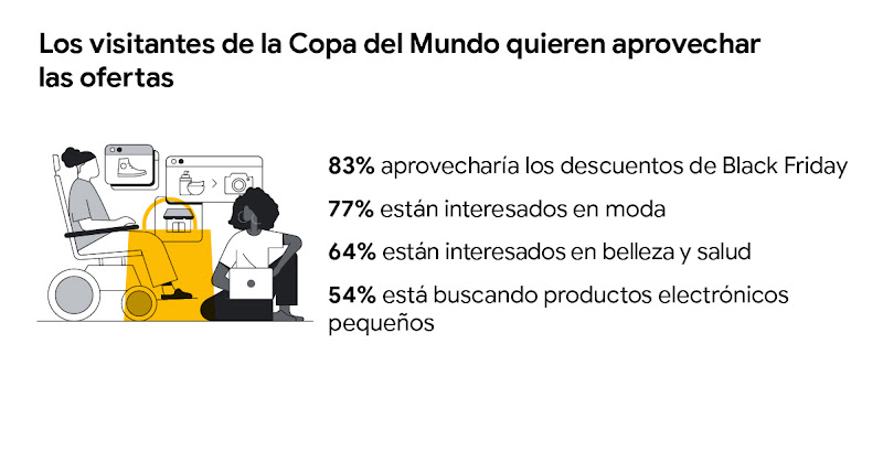 Una mujer en silla de ruedas y una mujer sentada en el piso con sus computadoras portátiles. Los visitantes del mundial buscan ofertas: 77% están interesados en moda; 64%, en belleza y salud; 54% está buscando productos electrónicos pequeños.