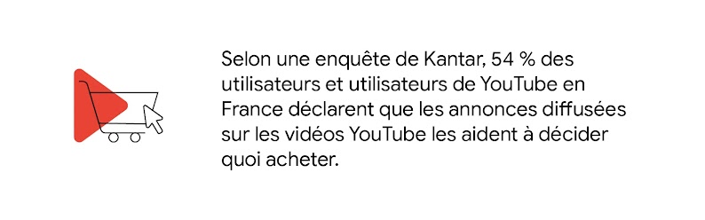 According to a survey conducted by Kantar, 61% of YouTube viewers in Spain agree that advertising in videos on YouTube helps them decide what to purchase.