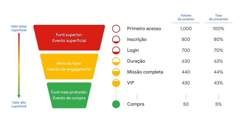 Este diagrama ilustra um exemplo de funil de conversão para eventos no app.