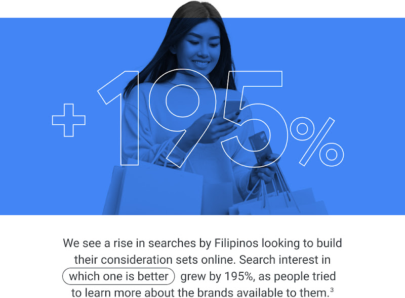 We see a rise in searches by Filipinos looking to build their consideration sets online. Search interest in “which one is better” grew by 195% as people tried to learn more about the brands available to them.