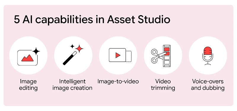 Infographic titled "5 AI capabilities in Asset Studio" listing five icons: Image editing, Intelligent image creation, Image-to-video, Video trimming, and Voice-overs and dubbing.