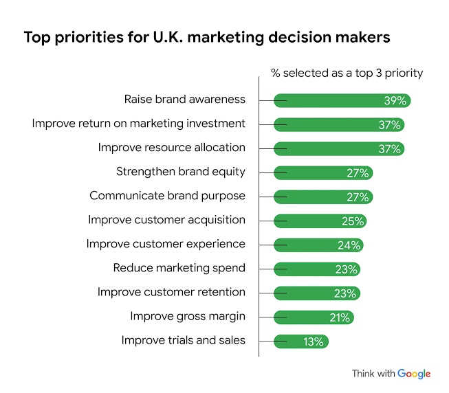 An illustrated graph shows what U.K. marketing decision makers said their top three priorities are in 2025. 39% of respondents chose “raise brand awareness”, while 37% chose “improve return on marketing investment” and “improve resource allocation”.