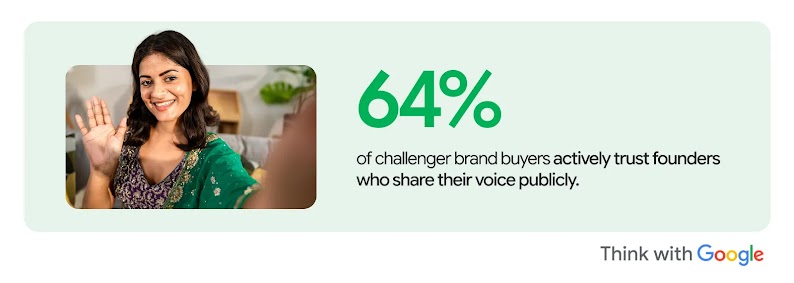 64% of challenger brand buyers actively trust founders who share their voice publicly, highlighting how a creator-led D2C marketing strategy can build customer trust, improve brand positioning, and increase revenue for retail brands in India.