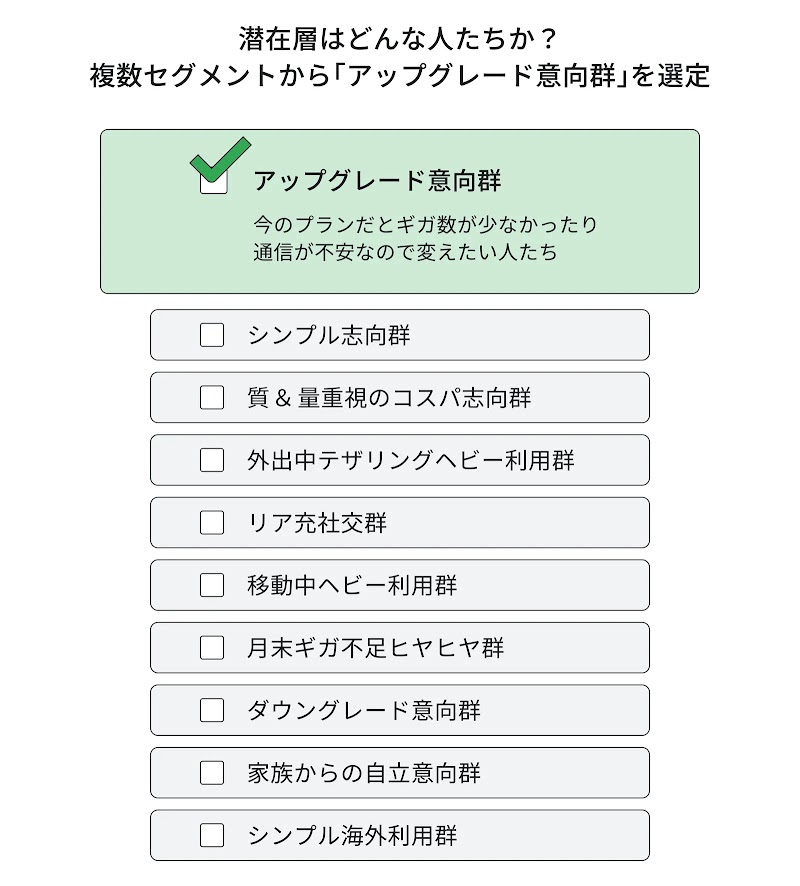 NTTドコモが分析した市場の顧客セグメント。数あるセグメントの中から、今のプランだとギガ数が少なかったり通信が不安なので変えたいと考えている「アップデート意向群」を選定した。