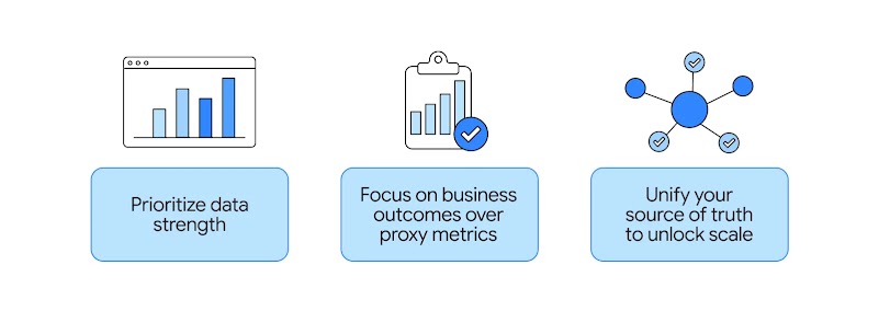 The leadership playbook: prioritize data strength; focus on business outcomes over proxy metrics; and unify your source of truth to unlock scale.