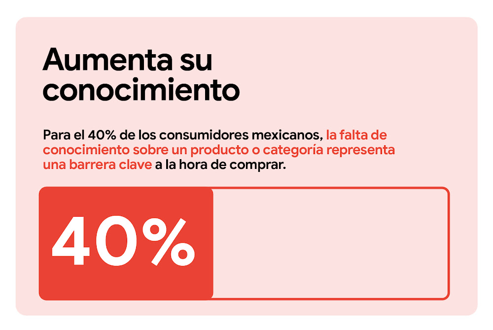 Aumenta su conocimiento. Para el 40% de los consumidores mexicanos, la falta de conocimiento sobre un producto o categoría representa una barrera clave a la hora de comprar. El número 40 se muestra más grande y en el centro de la imagen.
