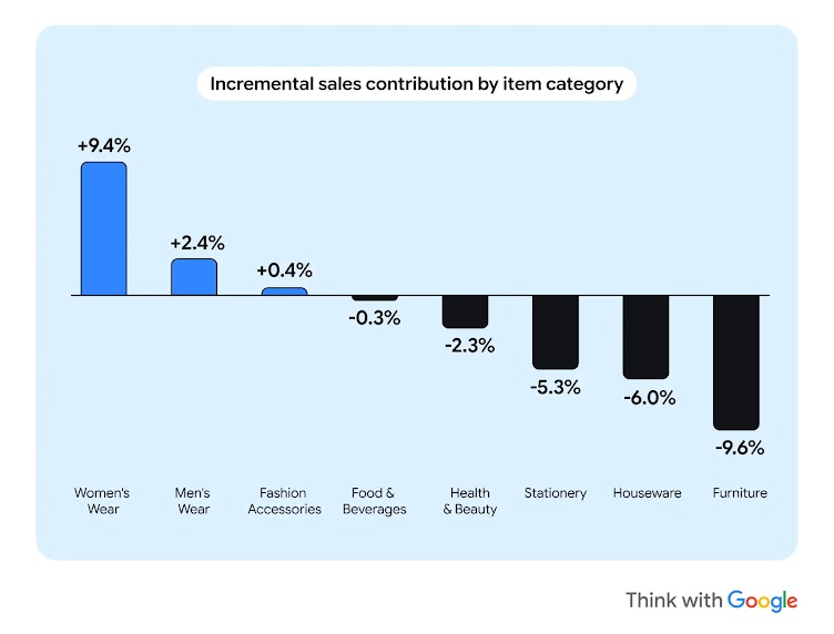 Incremental sales contribution by item category: Women's wear leads at +9.4%; furniture declines most at -9.6%. This highlights the importance of marketing analytics in optimising promotion and advertising spend for maximum ROI and profitable growth.