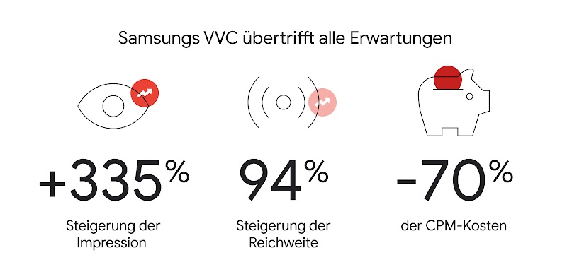 Gen Z im Visier: Samsung erreicht mit neuem YouTube-Kampagnenformat Video View Campaign die angestrebte Zielgruppe - Inline 02