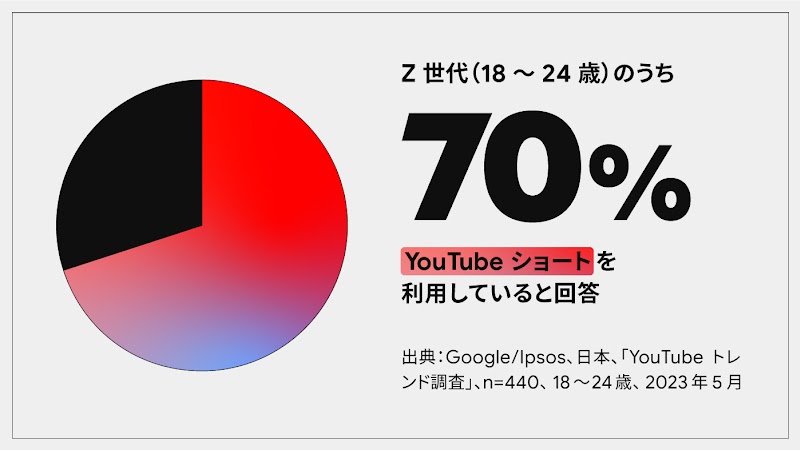 Z 世代の YouTube ショート利用率