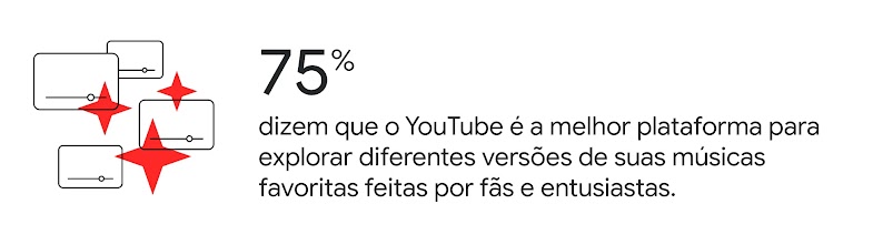 Quatro players sobrepostos por estrelas vermelhas. 75% dizem que o YouTube é a melhor plataforma para explorar diferentes versões de suas músicas favoritas feitas por fãs e entusiastas.