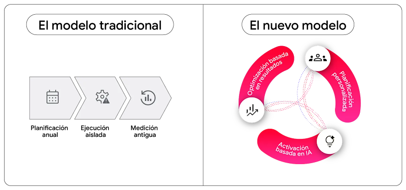 Al comparar los modelos de planificación y compra en TV, se ve un contraste entre el enfoque lineal tradicional y el nuevo ecosistema dinámico de video, con planificación personalizada, activación con IA y optimización orientada a resultados.