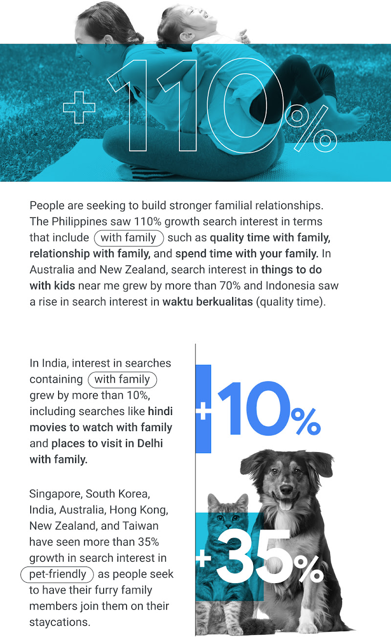 People seek to build strong familial relationships, evident in the rise in search interest for family-related and “pet-friendly” search terms in various APAC countries.