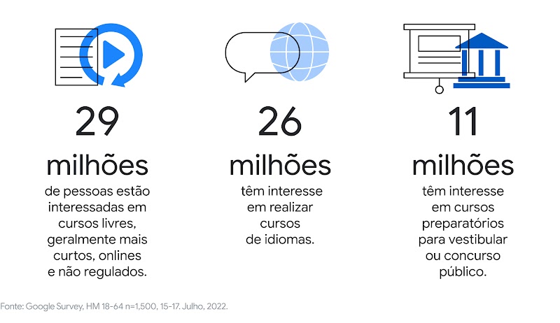 29 milhões de pessoas estão interessadas em cursos livres, geralmente mais curtos, onlines e não regulados. 26 milhões têm interesse em realizar cursos de idiomas. 11 milhões têm interesse em cursos preparatórios para vestibular ou concurso público.