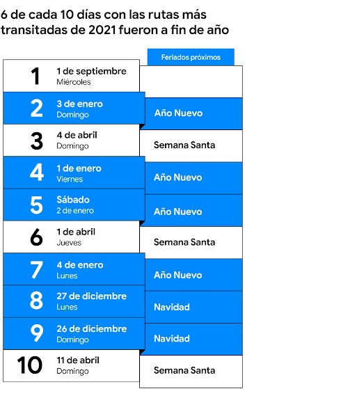 6 de los 10 días de mayor tráfico vial fueron al final del año: 1, 2, 3 y 4 de enero. Y 26 y 27 de diciembre.