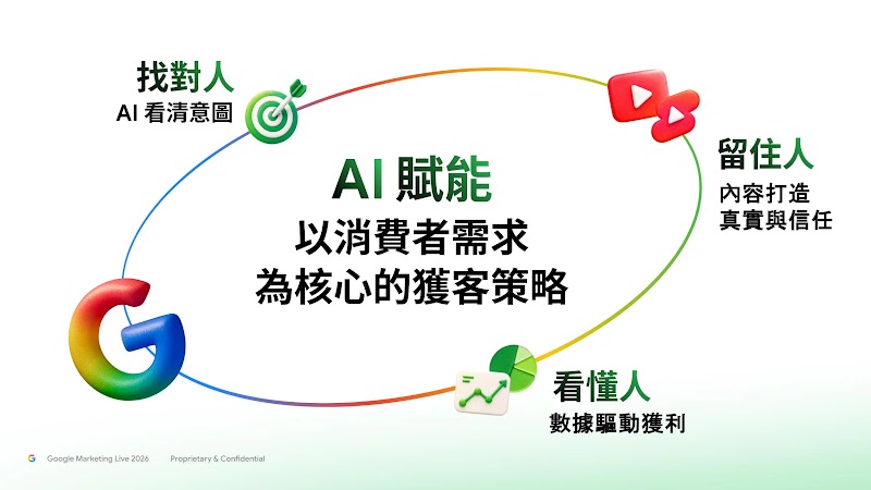 AI 賦能的獲利飛輪圖解，展示找對人、留住人與看懂人的三大數位行銷策略，打造專屬獲客引擎