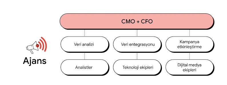 Solda, ses dalgaları olan bir megafon bulunuyor. Sağda ise veri analizi, veri entegrasyonu ve kampanya etkinleştirme çalışmaları yapıp CMO ile CFO'nun altında çalışan analist, teknoloji ve dijital medya ekiplerini gösteren bir ajans kuruluş şeması örneği