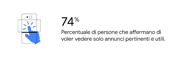 Un dito tocca un annuncio display su uno smartphone. Il 74% delle persone afferma di voler vedere solo annunci pertinenti e utili.
