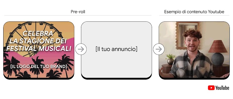 L'immagine mostra un esempio di pre-roll con posizionamento del logo del brand e dell'annuncio pubblicitario.