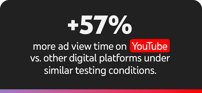 White text over a black background reads: +57% more ad view time on YouTube vs. other digital platforms under similar testing conditions.