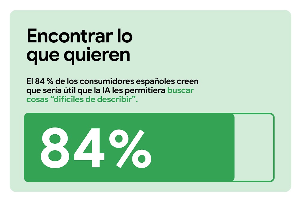 Encontrar lo que quieren. El 84 % de los consumidores españoles creen que sería útil que la IA les permitiera buscar cosas "difíciles de describir". Una barra de medición horizontal indica el 84 % en color verde y deja el resto transparente.