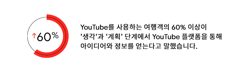 보고, 배우고, 떠나는 여행자들: 온라인 동영상이 오늘날의 여행객에게 다가가는 핵심 수단인 이유 - Inline 01
