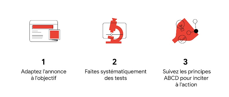 Trois mesures pour booster les performances des vidéos sont représentées par une annonce vidéo en contexte : 1. Adaptez l'annonce à l'objectif ; un microscope : 2. Faites systématiquement des tests ; et un entonnoir avec une ampoule et un graphique : 3. S
