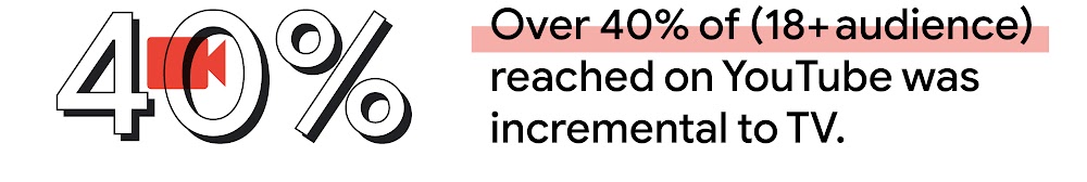 In Thailand, over 40% of (18+ audience) reached on YouTube was incremental to TV.