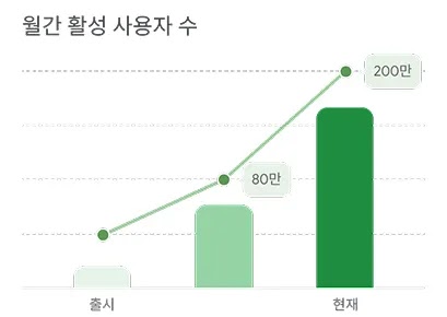 출시 이후 월간 활성 사용자 수가 현재 200만 명까지 증가한 그래프, 중간 단계 80만