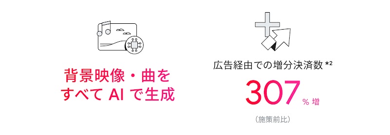 背景映像・曲をすべて AI で生成。広告経由での増分決済数生成 AI クリエイティブの導入前と比較して 307% 増加。