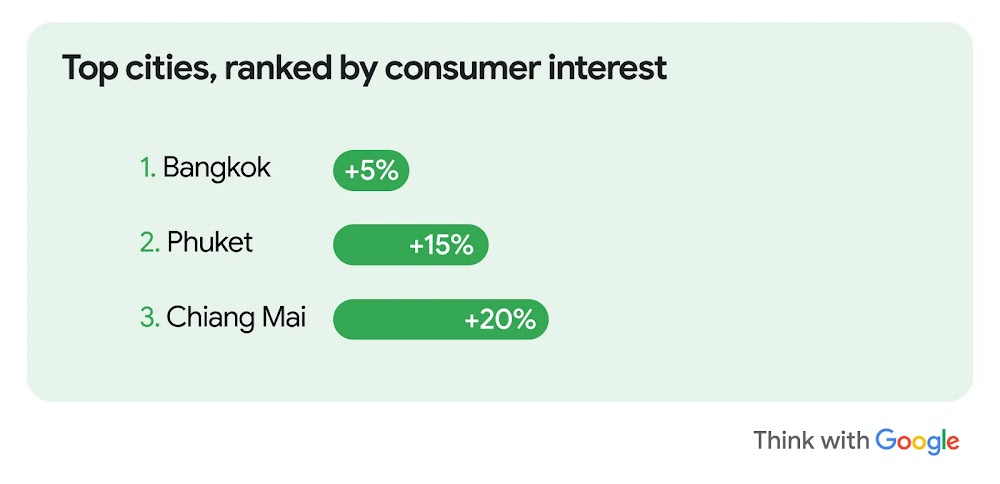 Thailand’s top cities ranked by consumer interest: Bangkok +5%, Phuket +15%, Chiang Mai +20%. This trend gives us insights into a shift in SEA travel preferences toward lesser-known cities.
