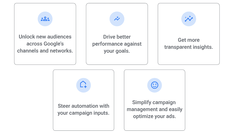 Benefit 1, Unlock new audiences across Google's channels and networks, Benefit 2, Drive better performance against your goals, Benefit 3, Get more transparent insights, Benefit 4, Steer automation with your campaign inputs, Benefit 5, simplify campaign management and easily optimize your ads. 