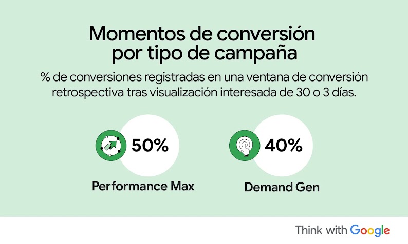 Momentos de conversión por tipo de campaña: porcentaje de conversiones registradas en una ventana de conversión retrospectiva tras visualización interesada de 30 o 3 días. 5 % en Máximo rendimiento y 40 % en Generación de Demanda.