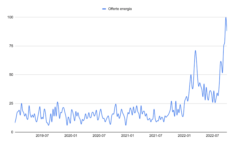 Un grafico mostra l’andamento dell’interesse di ricerca per il termine “offerte energia” a partire dal luglio 2019 fino allo stesso mese del 2022. Si nota un picco a partire da gennaio 2022.