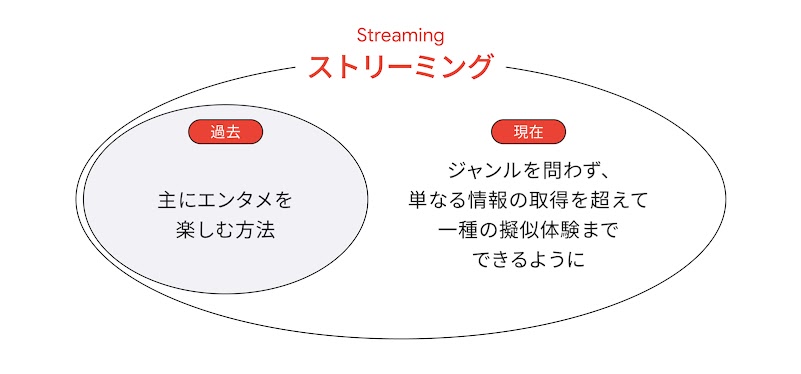 過去には、ストリーミングは主にエンタメを楽しむ方法を意味した。現在は、ジャンルを問わず、単なる情報の取得を超えて一種の擬似体験までできるようになった。