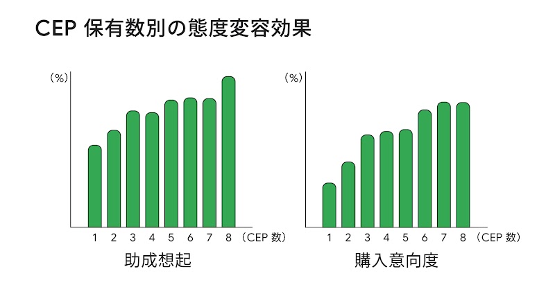 助成想起や購入意向度いずれの指標においても、CEP の保有数が多いほどスコアが高いことがわかった。