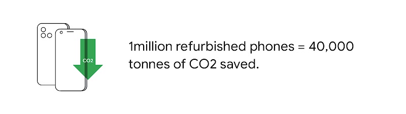 Two icons show the front and back of a mobile phone next to each other and a green downward pointing arrow with the symbol CO2 inside it overlays. To the right, a stat reads: “1 million refurbished phones = 40,000 tonnes of CO2 saved.”